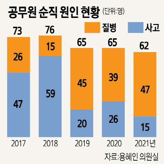 5³â°£ ¼øÁ÷ °ø¹«¿ø 33% `°ú·Î»ç` 5³â°£ ¼øÁ÷ °ø¹«¿ø 33% `°ú·Î»ç`